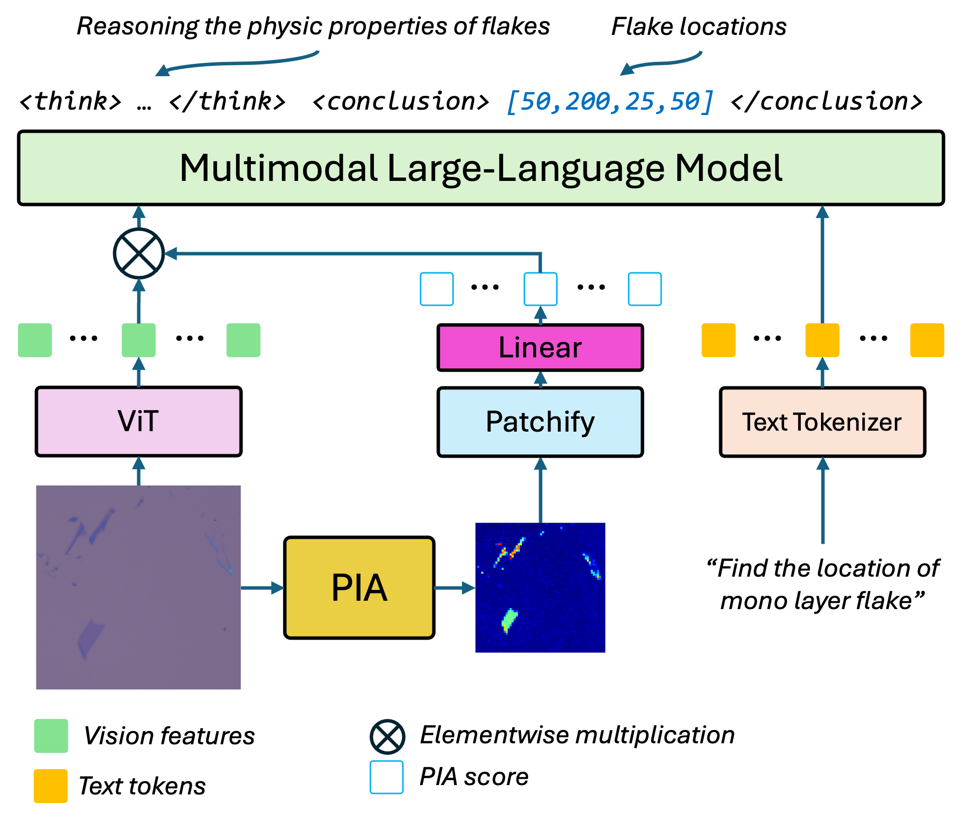 Physics-Informed Attention architecture
