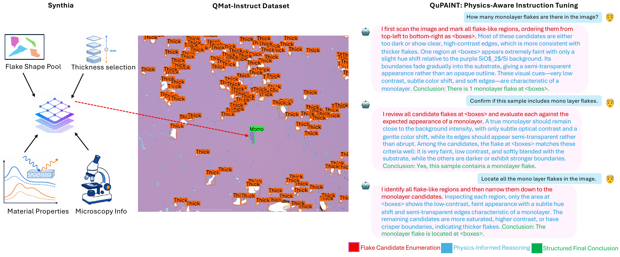QuPAINT overview: Synthia synthetic data generation, the QMat-Instruct dataset, and physics-aware instruction tuning